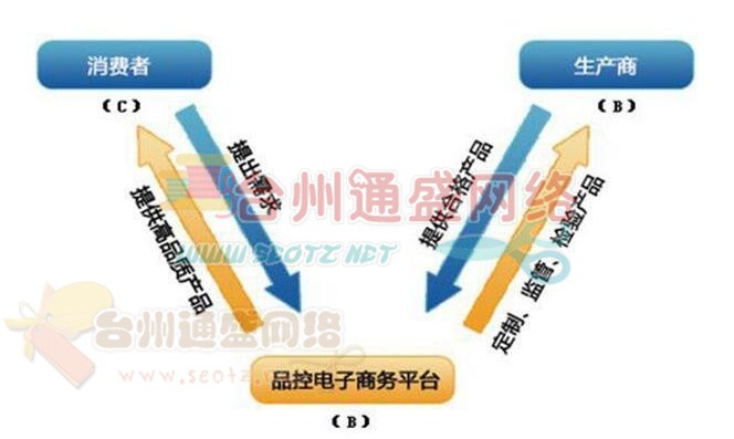 b2b2c電商模式是什么意思