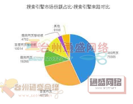 搜索引擎市場(chǎng)份額占比-搜索引擎來路對(duì)比