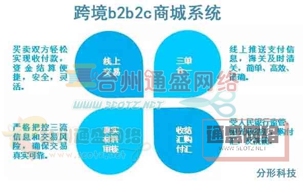 跨境b2b2c商城系統(tǒng)建設(shè)