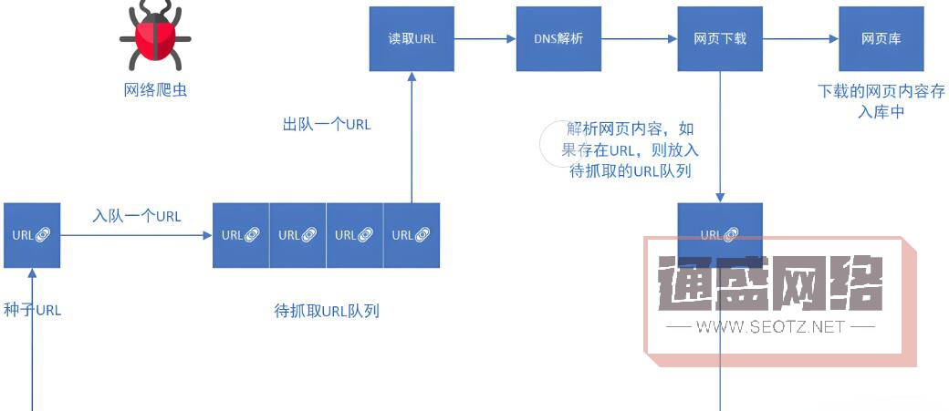 搜索引擎通過爬蟲程序抓取網(wǎng)頁(yè)內(nèi)容，然后對(duì)這些內(nèi)容進(jìn)行分析和索引