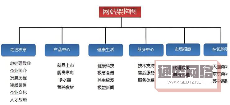 一個(gè)清晰、合理的網(wǎng)站結(jié)構(gòu)有助于搜索引擎爬蟲程序更輕松地抓取和索引網(wǎng)站內(nèi)容。